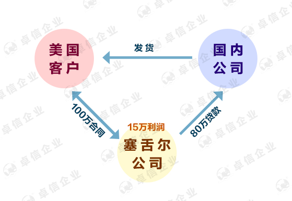 塞舌爾離岸公司0報稅政策是真的嗎？