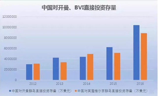 中國(guó)對(duì)開(kāi)曼、BVI直接投資存量