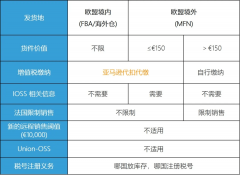 注意！歐洲電子商務(wù)增值稅法規(guī)7月1生效 ，亞馬遜賣(mài)家要做什么？
