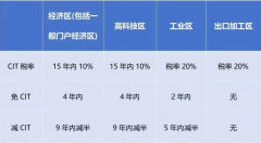 2024年1月起，越南對(duì)跨國企業(yè)征收實(shí)際稅率最高上調(diào)至15%!